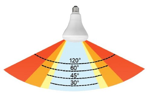 The beam angle of an LED bulb