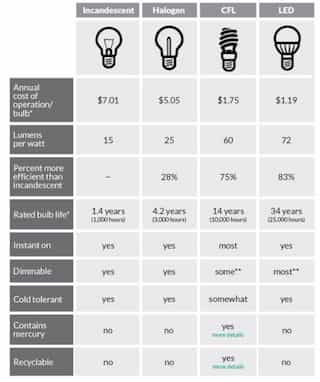 CFL's vs. Halogen vs. Fluorescent vs. Incandescent vs. LED