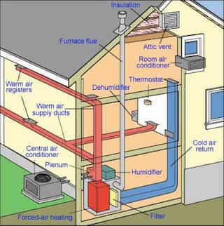 Central heat and air description