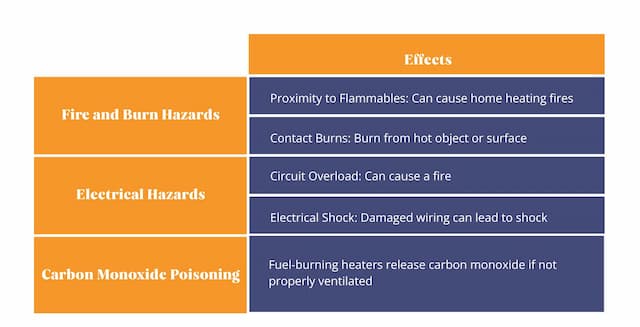 Common Hazards of Heating