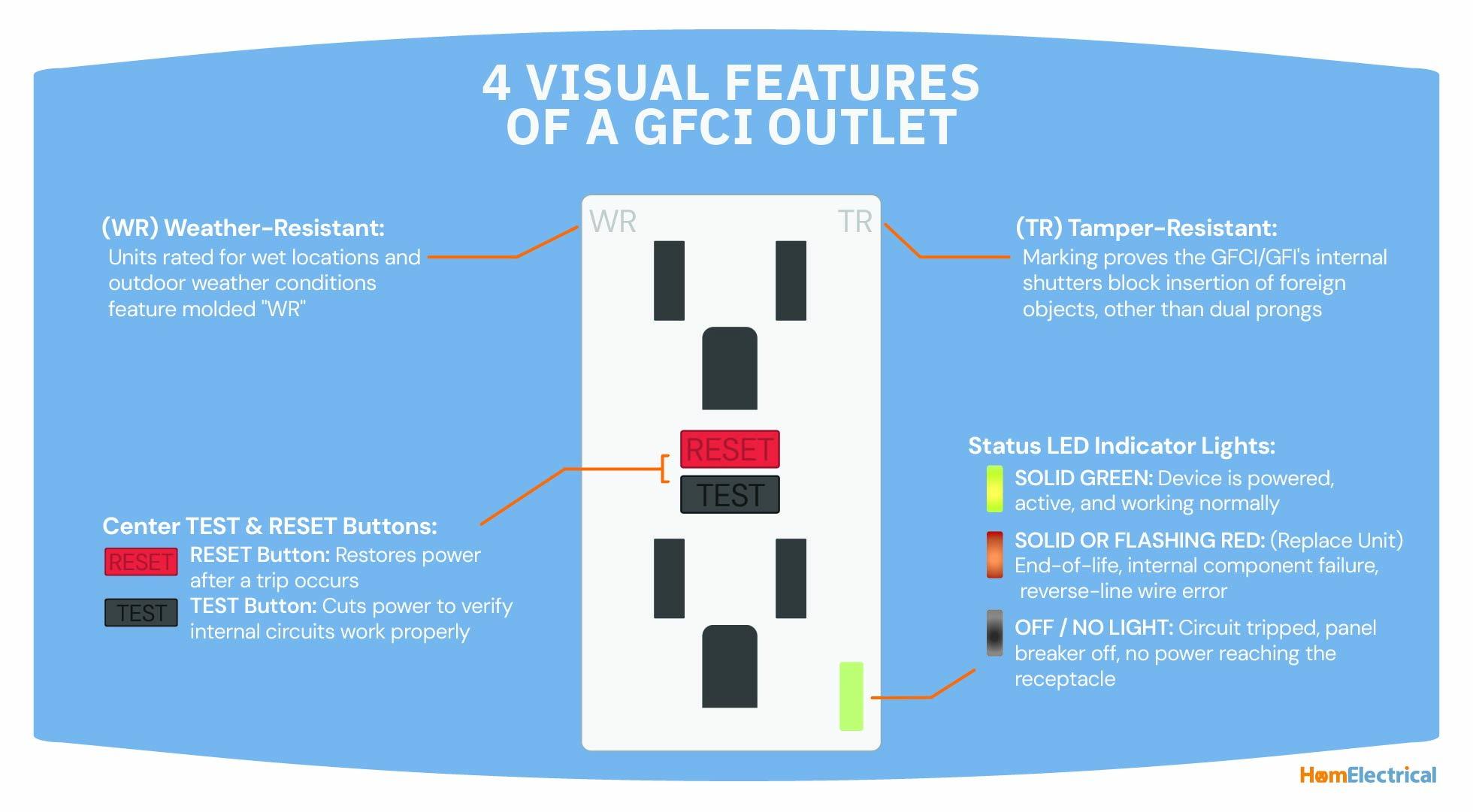 Diagram of 4 Visual Features on a GFCI Outlet