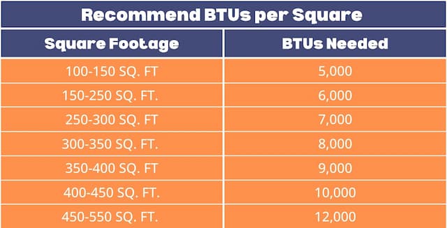Recommended SQ. FT to BTUs