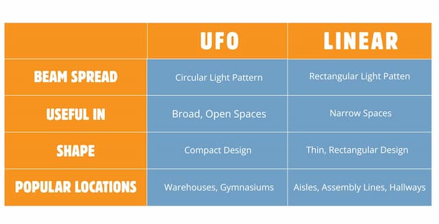 UFO vs Linear Chart