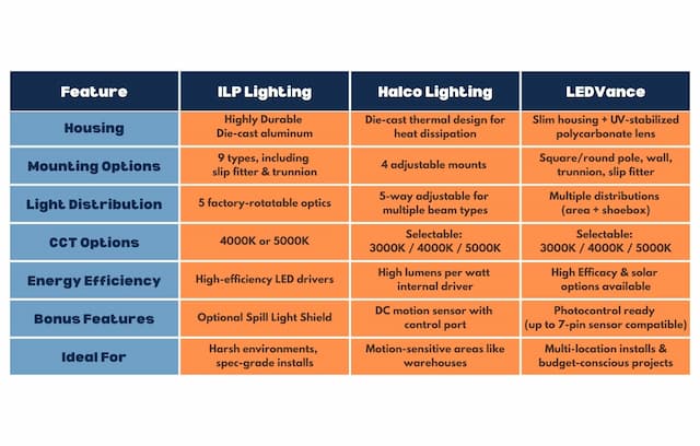 ILP vs Halco vs LEDVANCE Comparison chart
