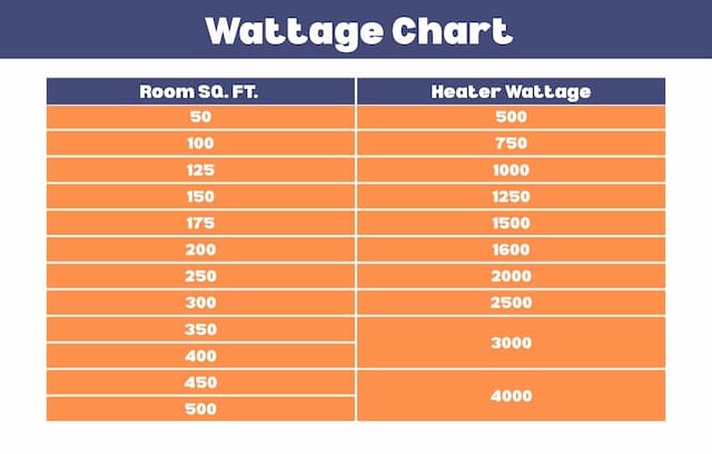 Wattage Chart