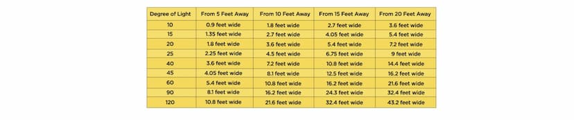 beam angle chart