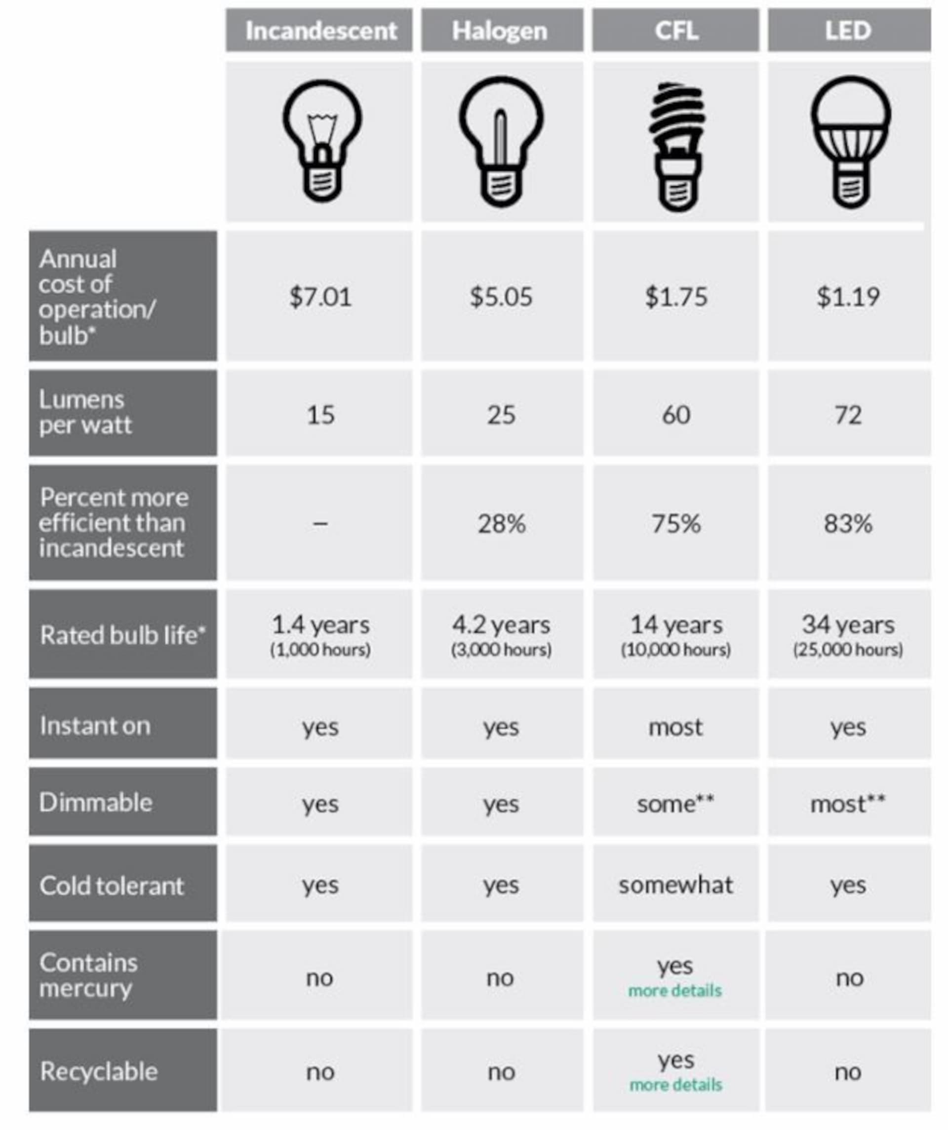 CFL's vs. Halogen vs. Fluorescent Incandescent vs. LED