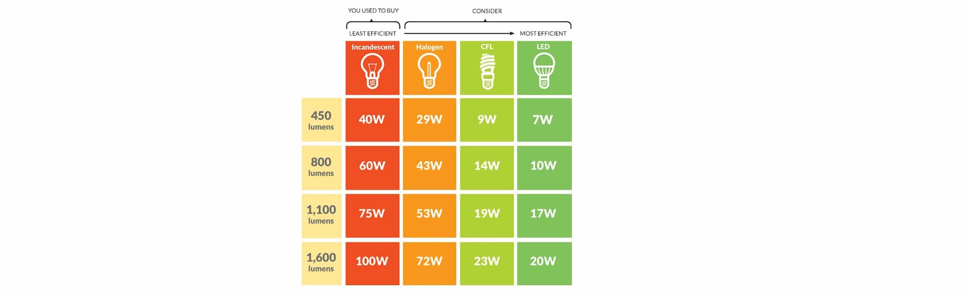 CFL vs LED