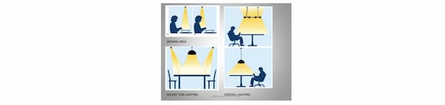 Types of lighting