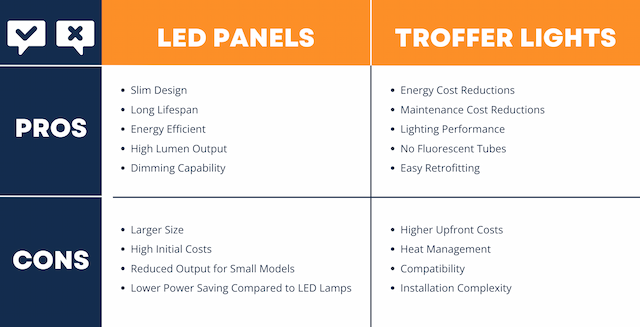 Pros and Cons Table of LED panels and troffer lights