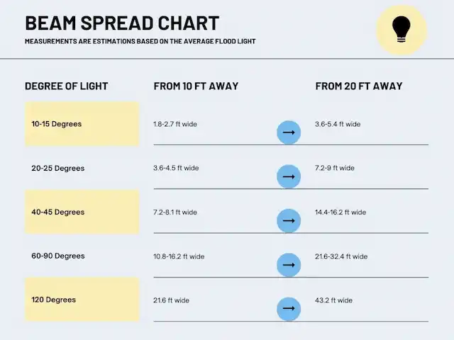 beam spread chart