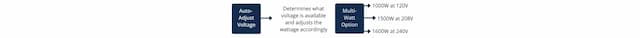 Auto-Adjust Voltage,Multi-Watt Options