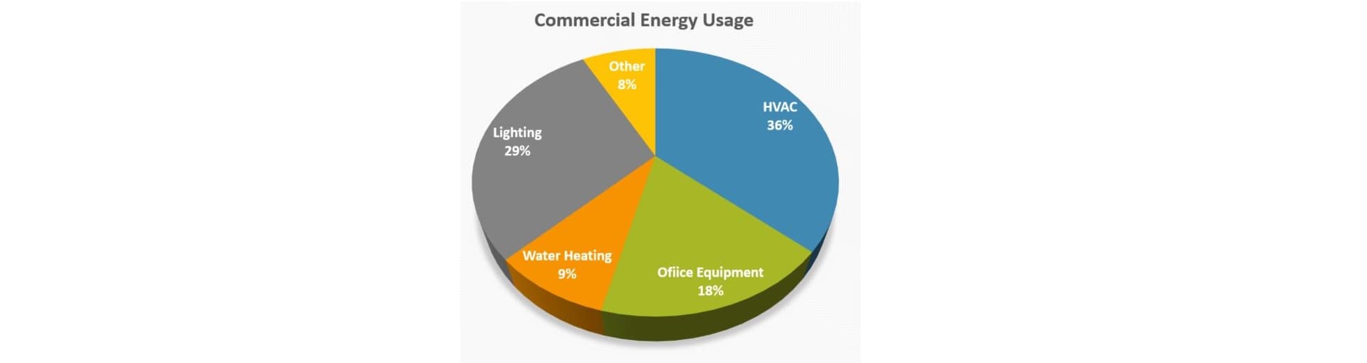 Commercial Energy Usage 