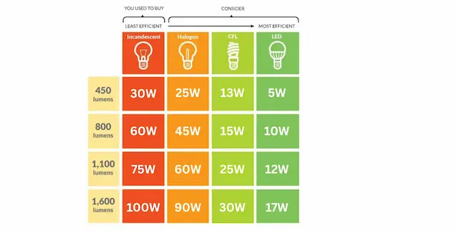 Graph of Wattage and Lumens