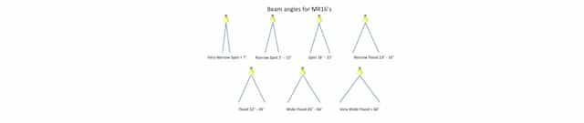 different types of beam angles