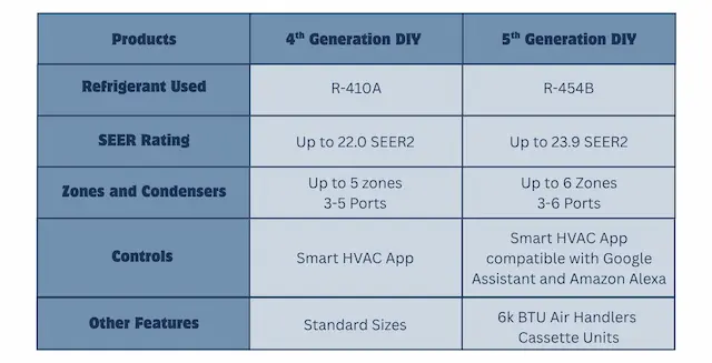 Table Comparison of DIY 4th and 5th Generation