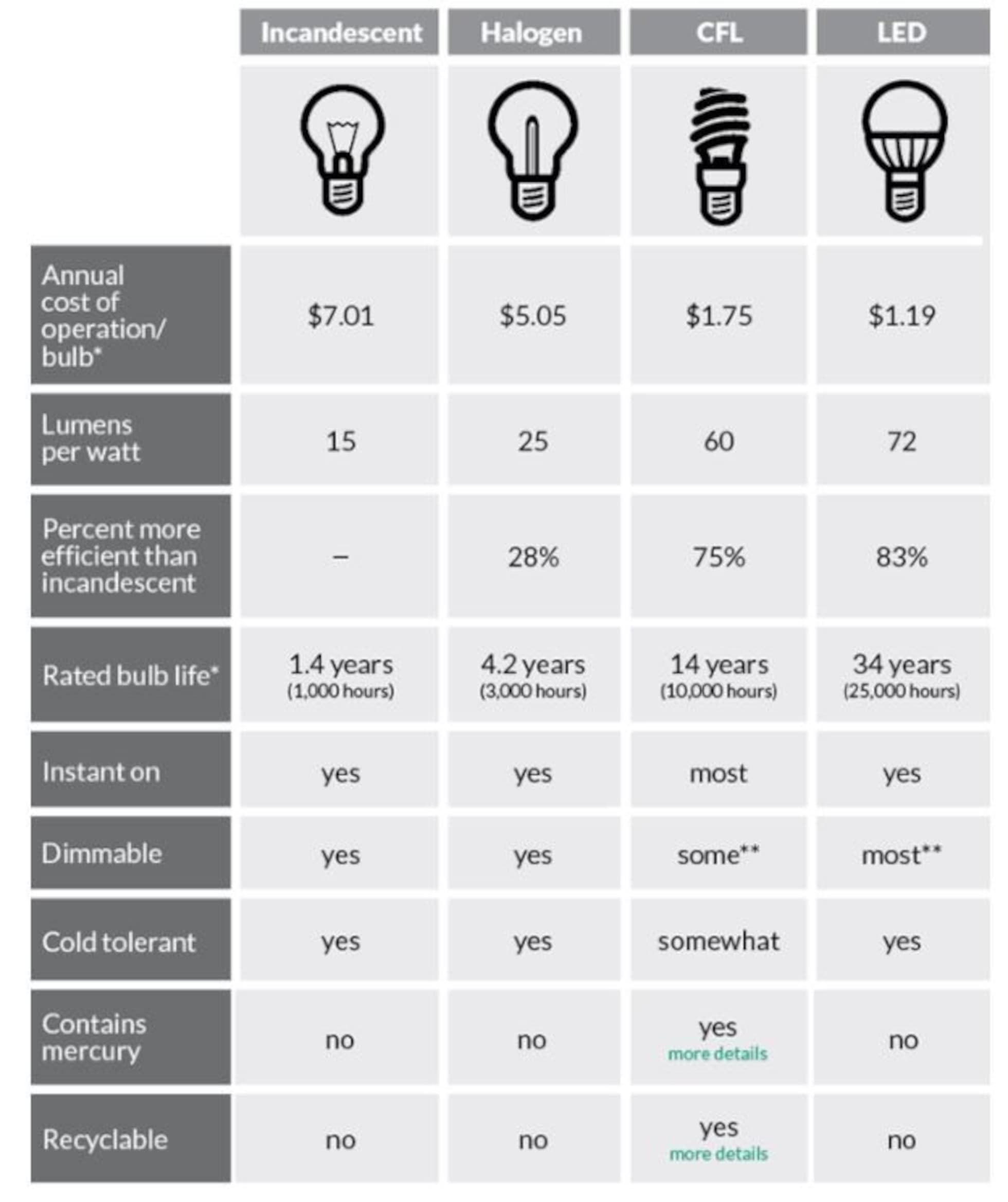 LED Light Comparison Chart