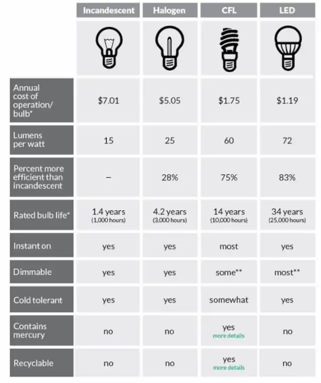 LED Light Comparison Chart