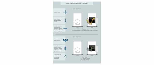 Line Voltage vs. Low Voltage