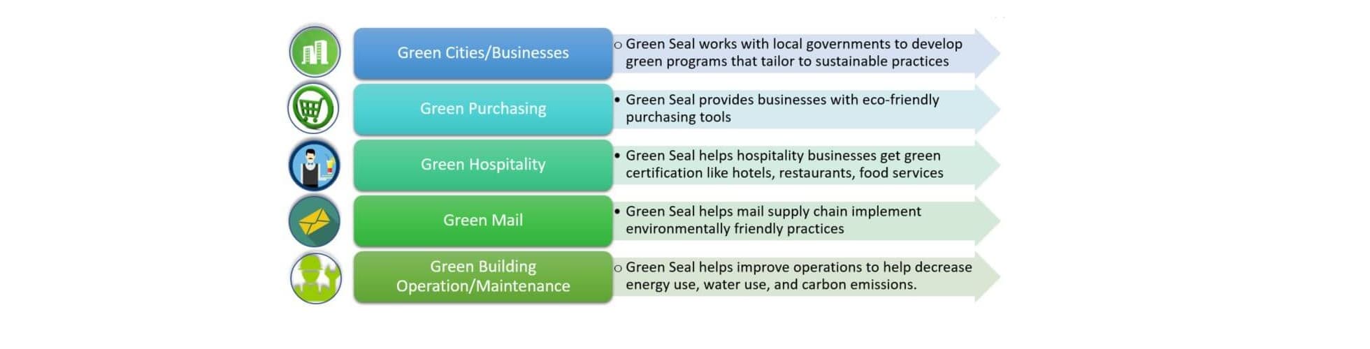 Green Seal buildings