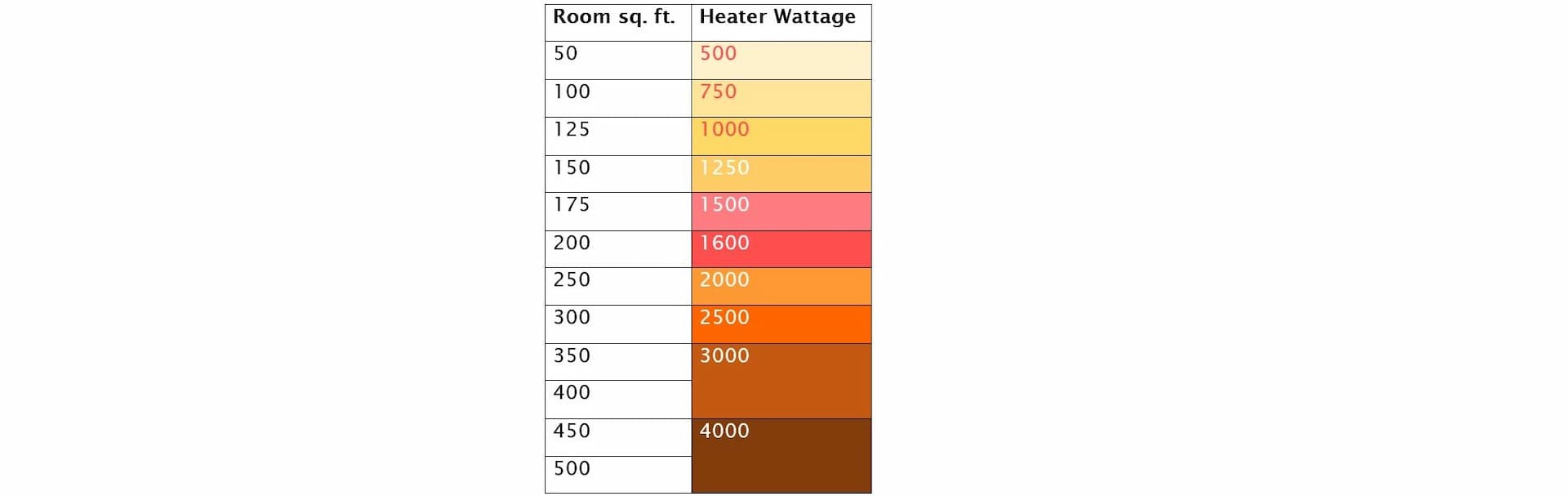 Heater wattage