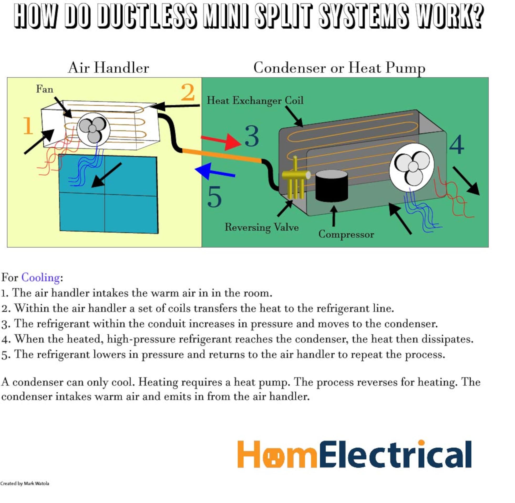 How Does A Ductless Mini Split System Work