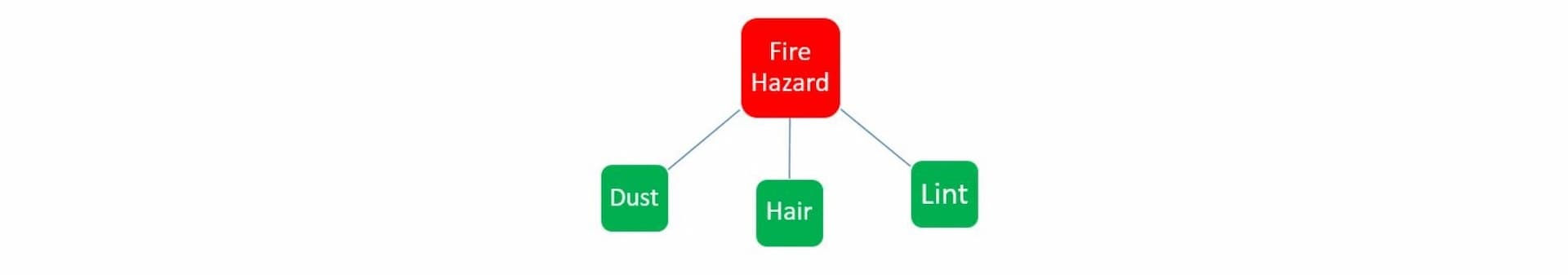 Fire hazardous material