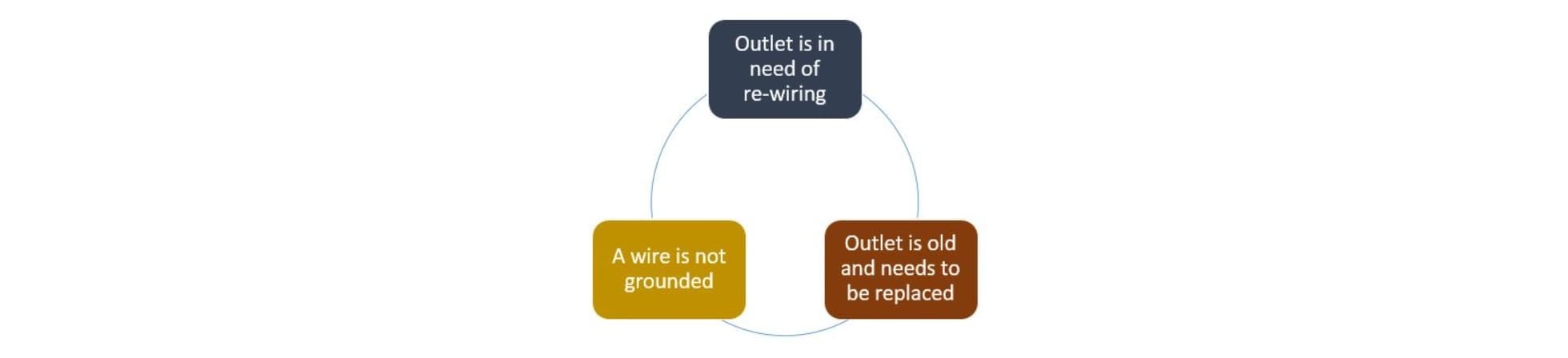 Reasons for overheated outlets