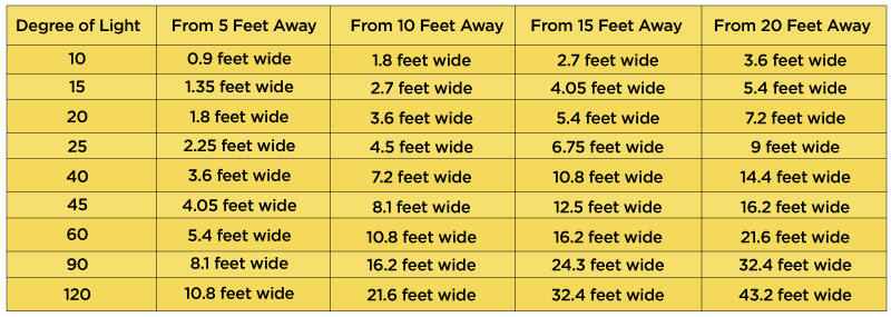 Led Light Bulb Beam Spread Chart