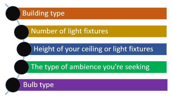 Light Bulb Beam Spread Chart