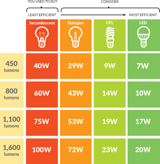 Halogen Vs Incandescent Wattage Chart