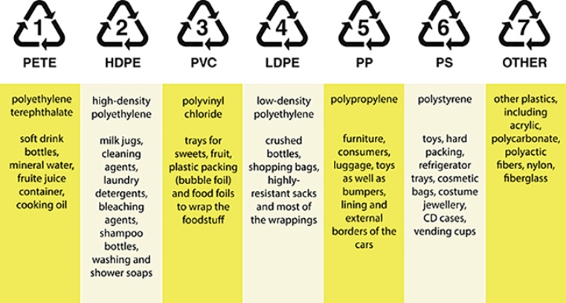 Recycling Chart